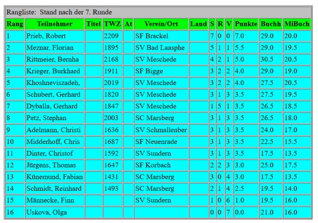 Endergebnis Sommerpokal 2026